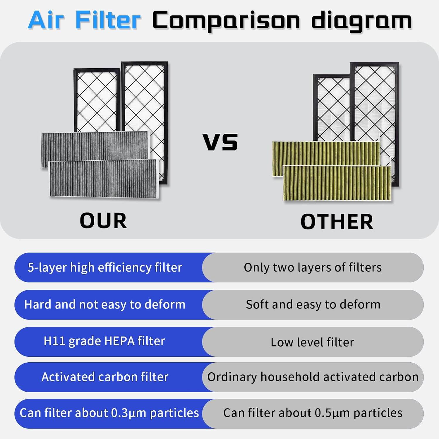 DESLE 6PCS Cabin Air Filter for Tesla Model Y 2020-2026, 2 Cabin Filters + 4 Front Trunk Air Intake Filters, Multi-Layer Activated Carbon HVAC Filter Replacement - Image 8