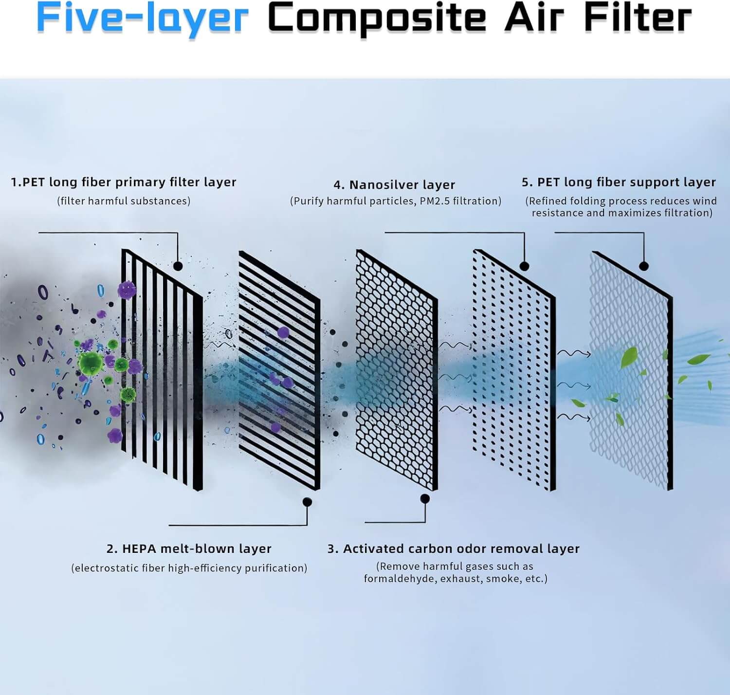 DESLE 6PCS Cabin Air Filter for Tesla Model Y 2020-2026, 2 Cabin Filters + 4 Front Trunk Air Intake Filters, Multi-Layer Activated Carbon HVAC Filter Replacement - Image 9